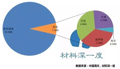2017年LED產(chǎn)品出口金磚國(guó)家占比